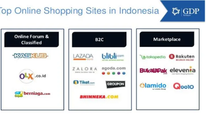 Gambar 1.7  E-commerce berdasarkan kategori di Indonesia  Sumber: techinasia.com. 2016 