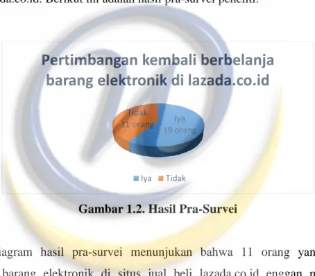 Gambar 1.2. Hasil Pra-Survei 