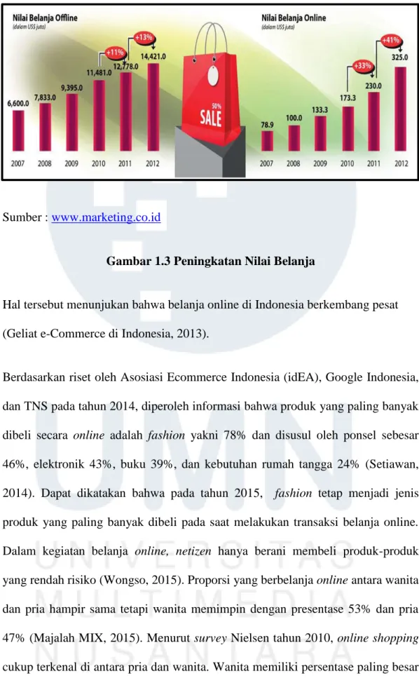 Gambar 1.3 Peningkatan Nilai Belanja 