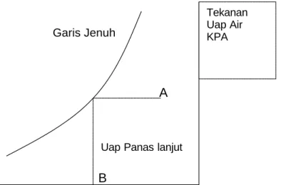 Gambar 2.9. Garis Jenuh 