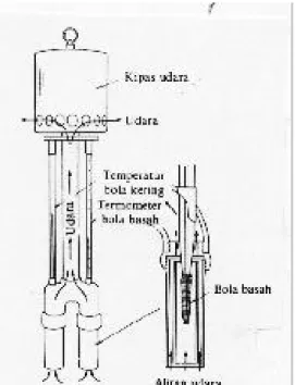 Gambar  2.10. Higrometer Jenis Ventilasi 