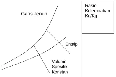 Gambar 2.12. Garis volume spesifik konstan. 