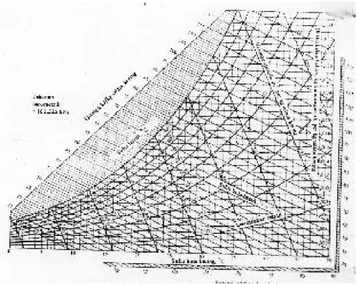 Gambar 2.8. Diagram Psikometri 