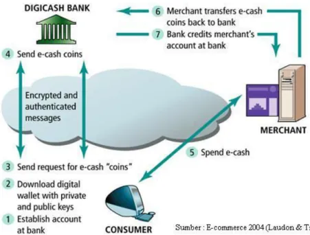 Gambar 2.8 Generasi pertama digital cash 