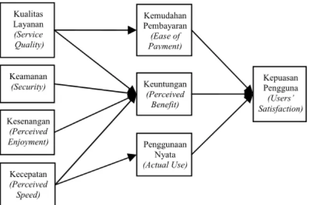 Gambar 2. Model sukses sistem e-payment (Tella,  2012) 