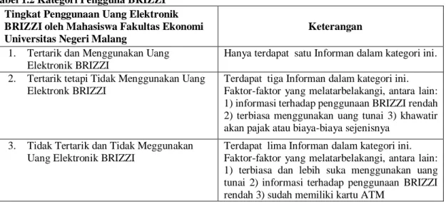 Tabel 1.2 Kategori Pengguna BRIZZI  Tingkat Penggunaan Uang Elektronik  BRIZZI oleh Mahasiswa Fakultas Ekonomi  Universitas Negeri Malang 