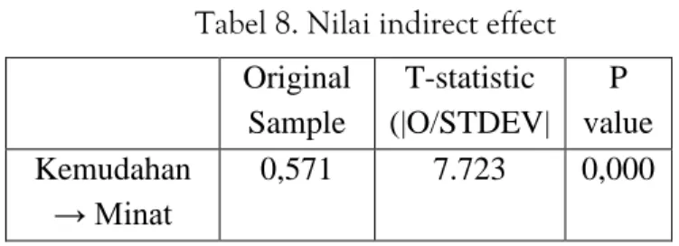 Tabel 8. Nilai indirect effect 