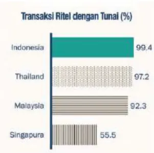 Gambar  1.1  Menunjukan  transaksi  ritel  dengan  tunai  di  beberapa  negara  ASEAN