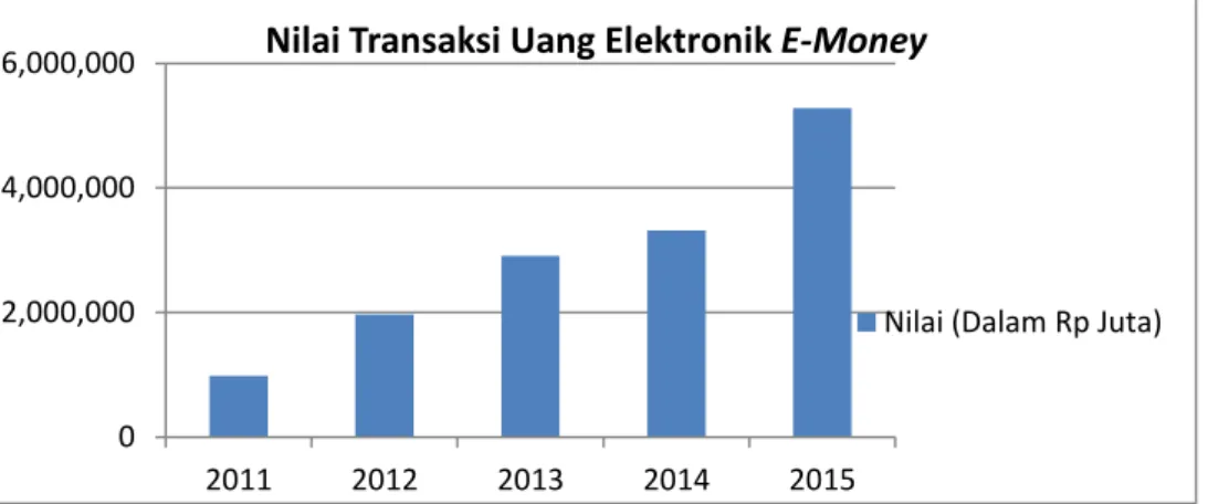 Grafik Nilai Transaksi Uang Elektronik 0