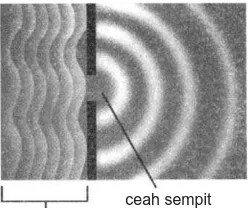 Gambar 1.32Interferensi gelombang pada tali riak