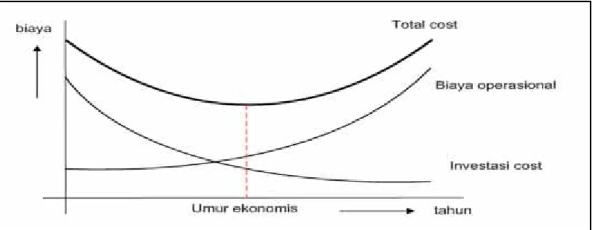 Gambar 2.1 Hubungan antara biaya tahunan dengan umur (Sumber: Giatman, 2006) Penentuan  waktu  umur  ekonomis  dengan  menggunakan  metode  biaya tahunan rata-rata diperoleh dengan rumus :