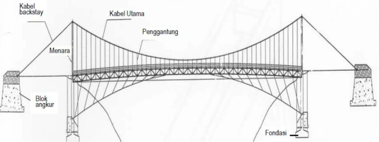 Tabel 1 Beban Hidup yang Dipikul dan Lendutan Izin Jembatan Gantung Pejalan Kaki   (Departemen Pekerjaan Umum, 1994) 