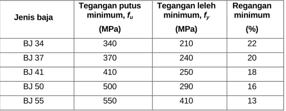 Tabel 3 - Sifat mekanis baja struktural
