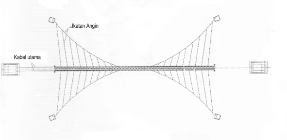 Gambar 6 - Kabel-kabel ikatan angin