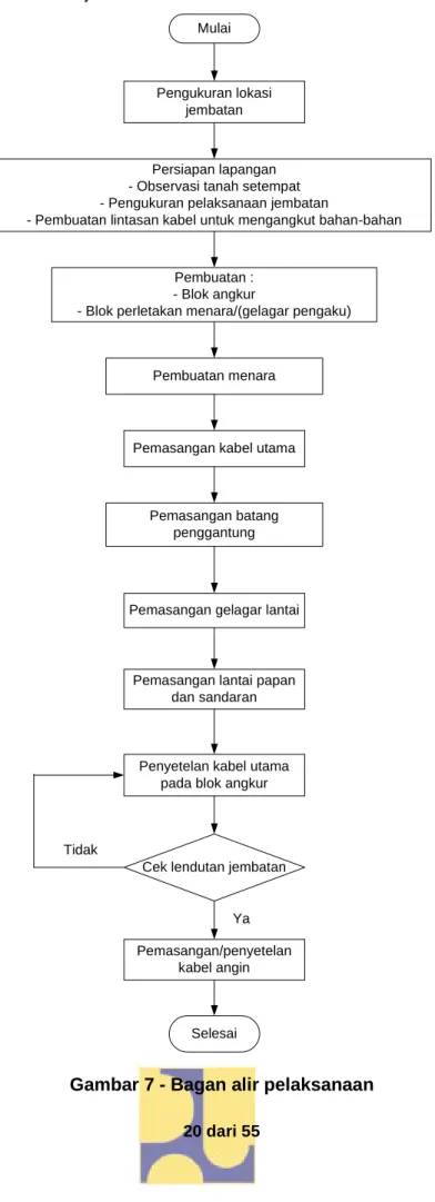 Gambar 7 - Bagan alir pelaksanaan