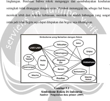 Gambar 5.1Simbolisme Rokok Di Indonesia