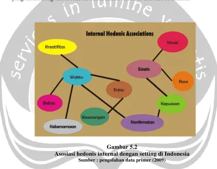 Gambar 5.2Asosiasi hedonis internal dengan setting di Indonesia