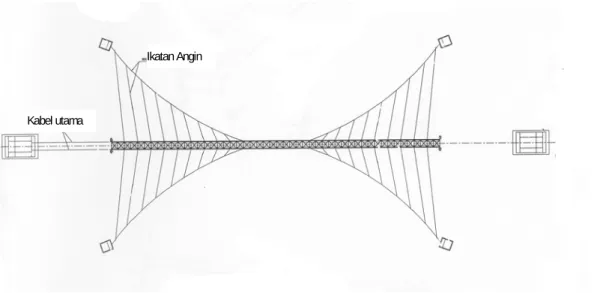 Gambar 6 - Kabel-kabel ikatan angin 