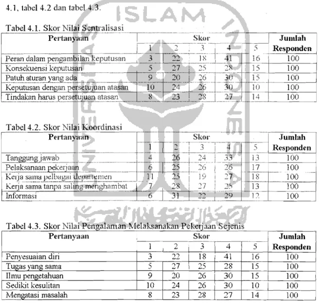 Tabel 4.1.  Skor Nilai Sentralisa si 