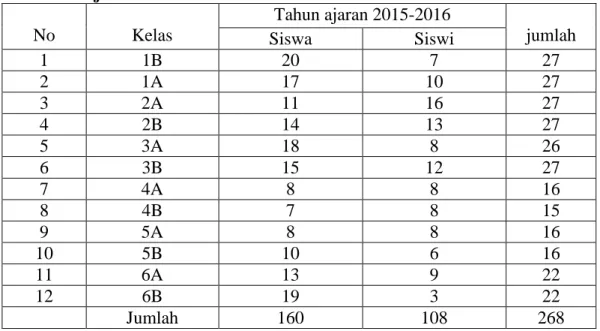 Tabel  3.1  Penyebaran  populasi  siswa  MI  Al-Istiqamah  Banjarmasin  Tahun  Jajaran 2015-2016 