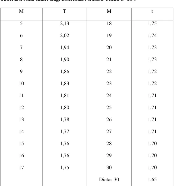 Tabel 2.6. Nilai-nilai t Bagi Distribusi t-student Untuk C=0.90 