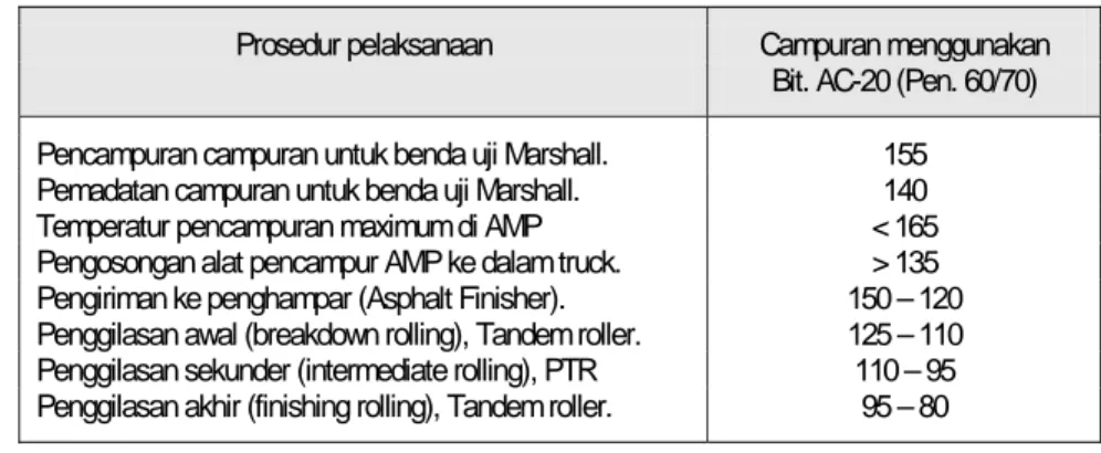 Tabel 2.4.2. : Batas temperatur campuran  