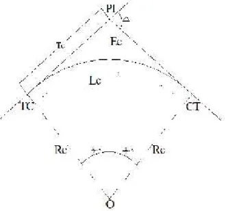 Gambar 5. Komponen Full Circle (FC) (Sumber : Dirjen Bina Marga, 1997) Keterangan :