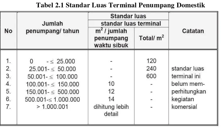 Tabel 2.14 Standar Luas Terminal Penumpang International 