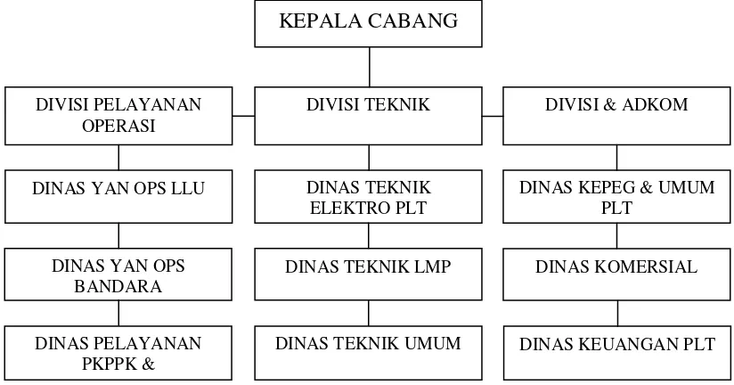 Gambar 4.1 Struktur Organisasi PT. Angkasa Pura II (Persero) Bandar Udara Husein Sastranega Bandung 