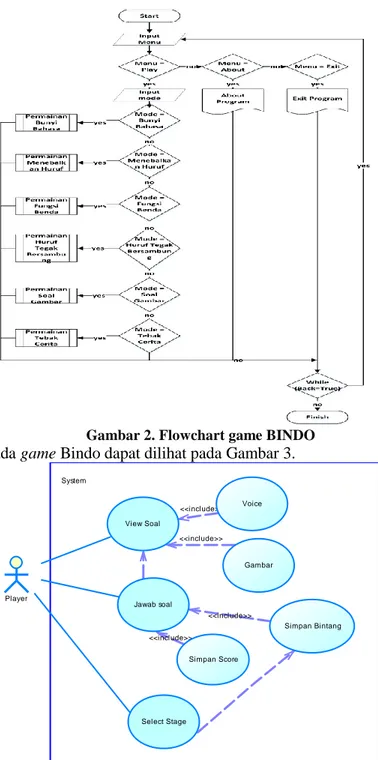 Gambar 2. Flowchart game BINDO  Use case pada game Bindo dapat dilihat pada Gambar 3. 