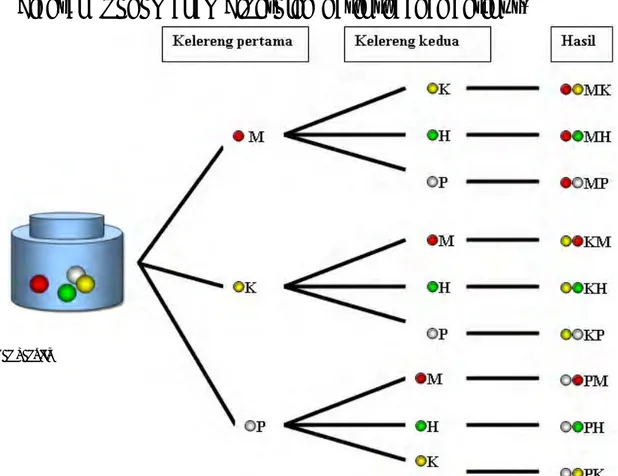 Diagram pohon dapat digunakan untuk menyatakan hasil percobaan. Pada contoh di atas, apabila digambarkan dengan diagram pohon akan diperoleh hasil sebagai berikut.