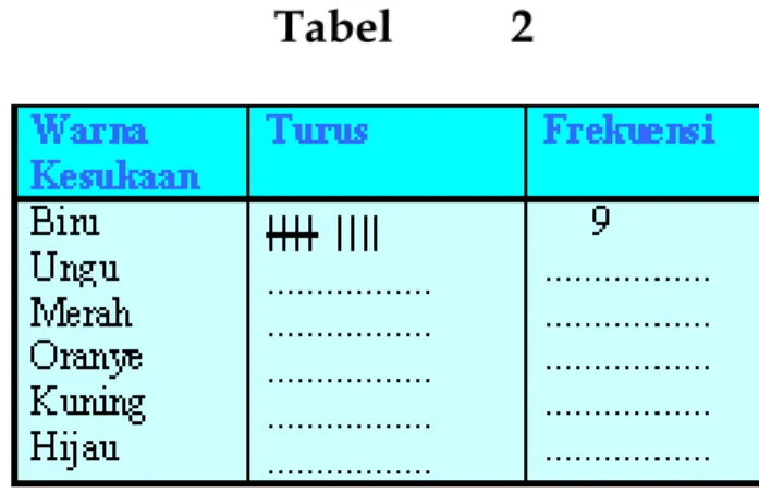 Tabel 2 tersebut merupakan contoh cara penyajian data  tunggal dan biasa disebut dengan tabel frekuensi