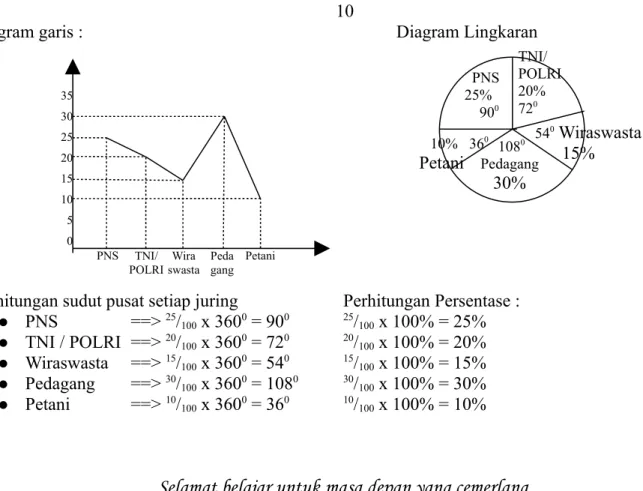 Diagram garis : Diagram Lingkaran