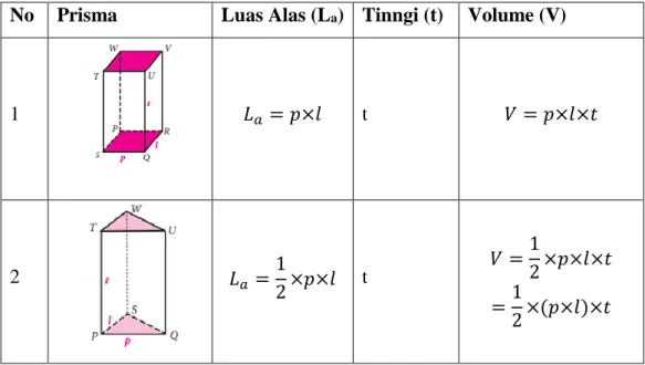 Tabel 2. Penurunan Volume Prisma dari Volume Balok  No  Prisma  Luas Alas (L a )  Tinngi (t)  Volume (V) 