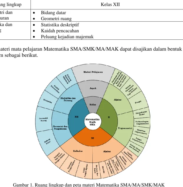 Gambar 1. Ruang lingkup dan peta materi Matematika SMA/MA/SMK/MAK 