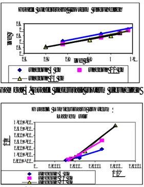 Gambar 4. Grafik linierisasi isoterm Langmuir  Dari gambar 3 dan 4 dapat dilihat  bahwa pengujian data-data dengan menggunakan  isoterm model Freundlich dan Langmuir  menunjukkan grafik linierisasi yang baik untuk  adsorbsi yang menggunakan zeolit