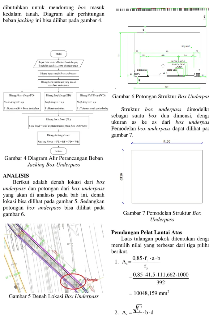 Gambar 4 Diagram Alir Perancangan Beban  Jacking Box Underpass 