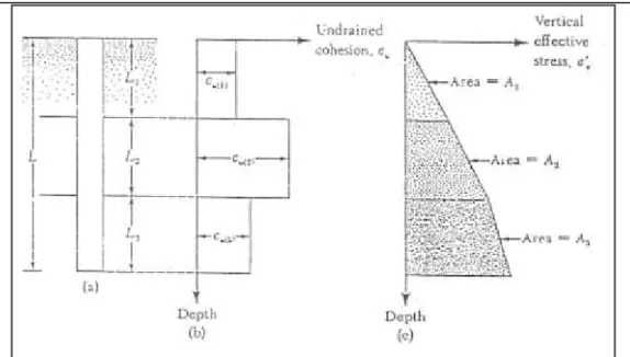 Gambar 2.8 Harga Rata-rata Cu Dengan Tegangan Vertikal Efektif  Metode Alpha (Tomlinson) 
