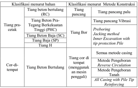 Tabel 2.1 Klasifikasi Pondasi Tiang 