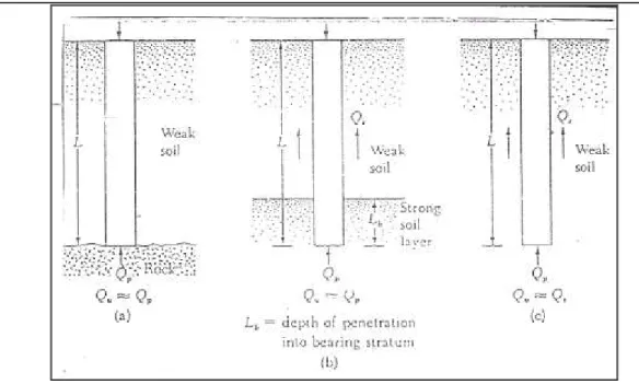 Gambar 2.2 (a) dan (b) Tiang Tahanan Ujung, (c) Tiang Tahanan Selimut  Seperti  diketahui  bahwa  daya  dukung  dari  pondasi  tiang  berasal  dari  penjumlahan daya dukung ujung tiang dengan gaya gesesan (friction) antara  tiang  dengan  tanah