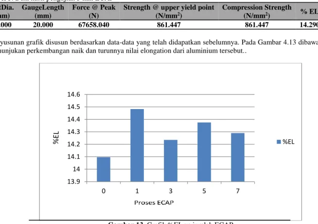 Gambar 13. Grafik %EL vs jumlah ECAP 
