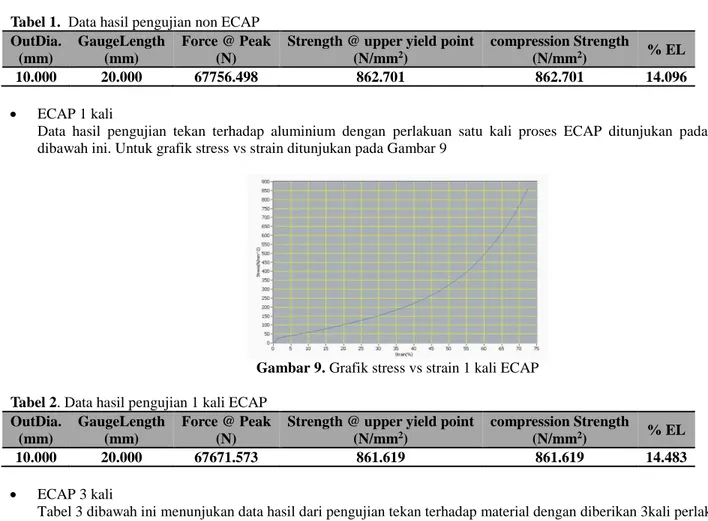 Tabel 1.  Data hasil pengujian non ECAP  OutDia.  (mm)  GaugeLength (mm)  Force @ Peak (N) 