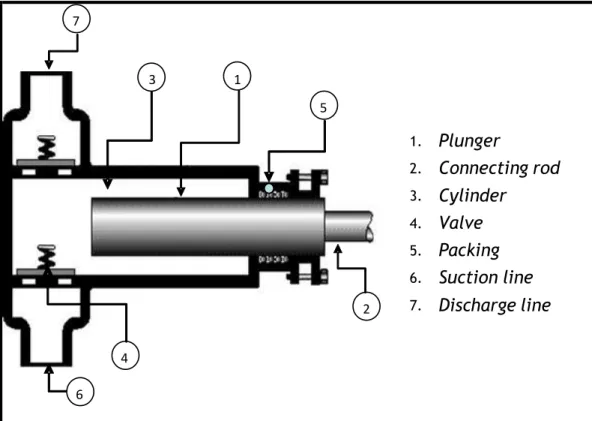Gambar 4. 2 PD Pump Jenis Plunger 
