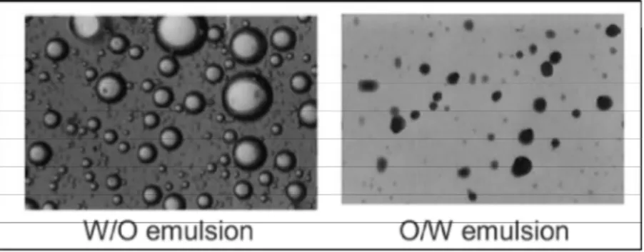 Gambar 1. Ilustrasi emulsi air dalam minyak, W/O emulsion: water in oil (kiri) dan minyak dalam air, O/W emulsion: oil in water (kanan), (Kokal, 2005).