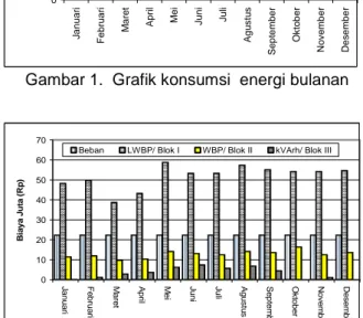 Gambar 2.  Grafik biaya energi listrik bulanan  