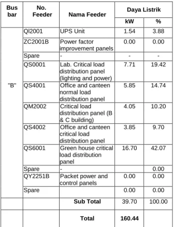 Tabel      2.    Hasil  pengukuran  pada  Busbar  “B”  Switchgear QE2001 [4]   Bus  bar     No