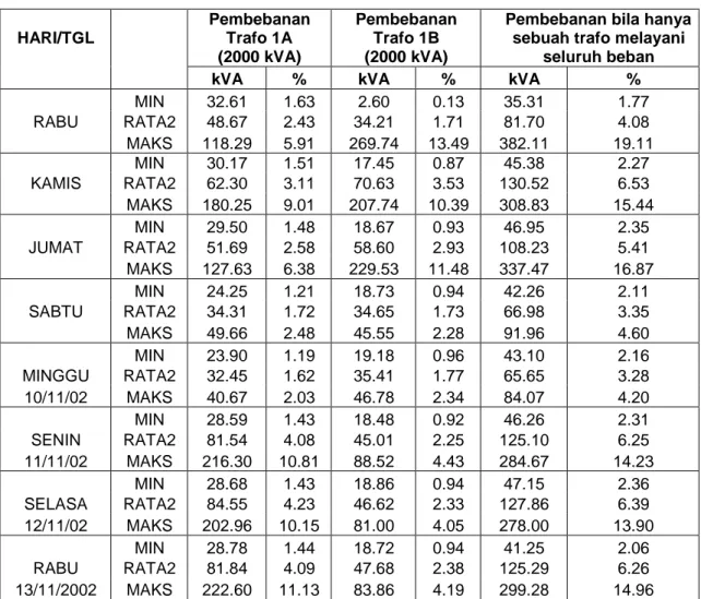 Tabel  4. Prosentasi pembeban harian tranformator  HARI/TGL  Pembebanan Trafo 1A   (2000 kVA)  Pembebanan  Trafo 1B (2000 kVA) 