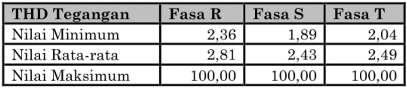 Tabel 12. Nilai THD tegangan untuk trafo 1.000 kVA  THD Tegangan  Fasa R  Fasa S  Fasa T 