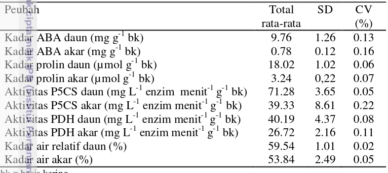Tabel 1  Nilai  rata-rata,  standar  deviasi (SD), dan  koefisien variasi (CV%) untuk 