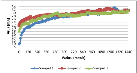 Gambar 2. Grafik hubungan arus dan waktu pada sampel ketebalan 5 cm. 